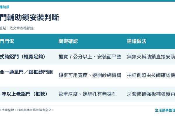 鋁門輔助鎖安裝指南：純鋁門、鋁框門能不能裝的判斷標準