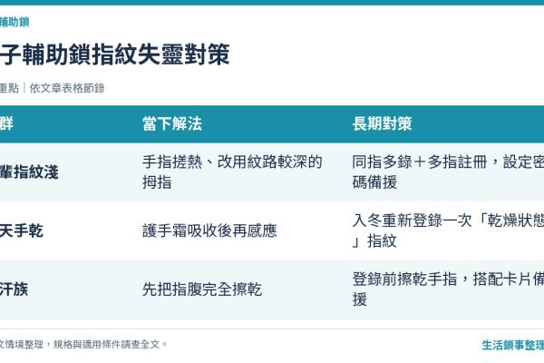 輔助鎖指紋辨識失靈怎麼辦？三步排除與長輩、手乾、手汗族解法