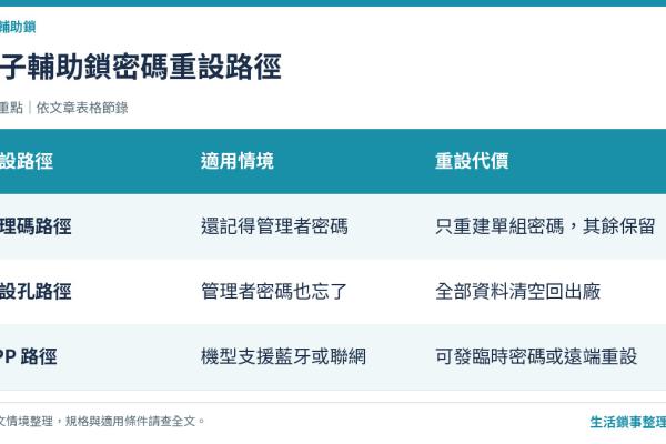 輔助鎖密碼忘記怎麼辦？三條重設路徑與恢復原廠設定須知