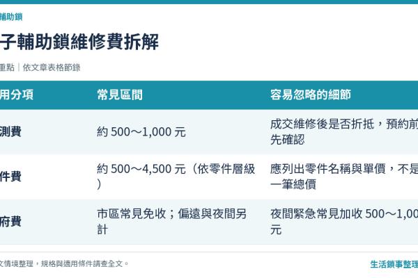 輔助鎖維修費用透明解析：檢測費、零件費、到府費一次拆清楚