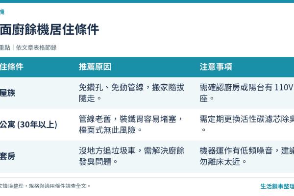 檯面式廚餘機推薦：租屋族、小廚房救星！免安裝機型選購攻略