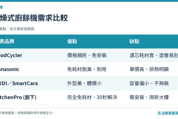 2026 乾燥式廚餘機推薦：FoodCycler／Panasonic／KitchenPro 怎麼選（含生物分解型比較）