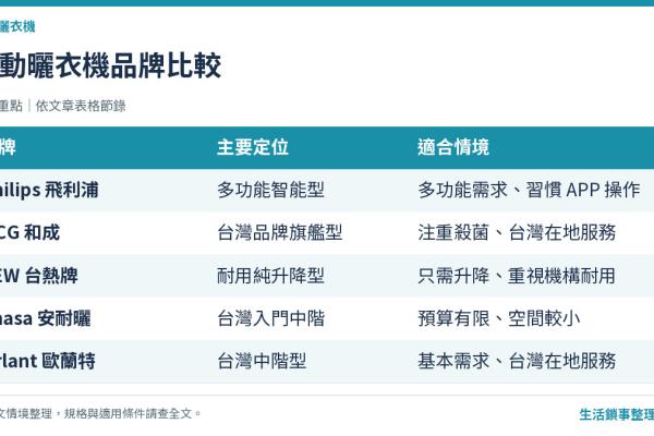 2026 電動曬衣架品牌比較｜Philips、HCG、TEW、Anasa 完整解析