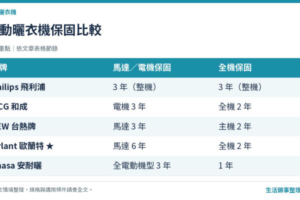 電動曬衣架保固條款比較 2026Philips、HCG、TEW、Orlant 保固年限全解析