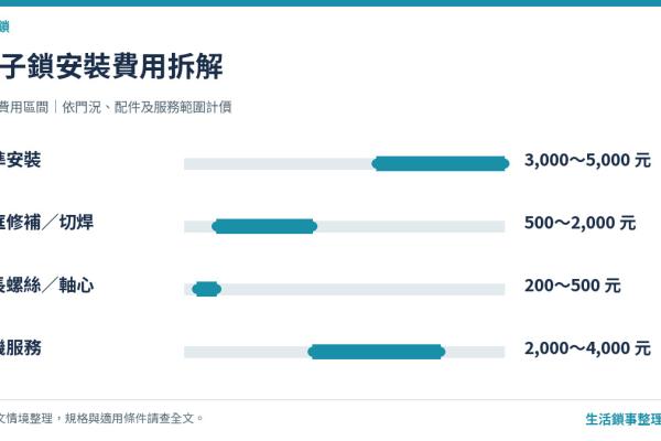 電子鎖安裝流程與驗收清單：7 步驟 SOP 與 15 項完工檢查全教學