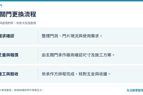 玄關門選購與安裝需求：生活鎖事轉介吾青鋁門洽詢