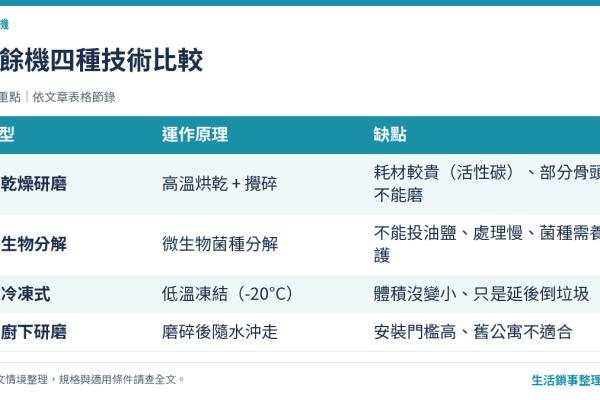 廚餘機好用嗎？是智商稅還是神器？生物分解 vs 乾燥研磨 3 大原理優缺點分析