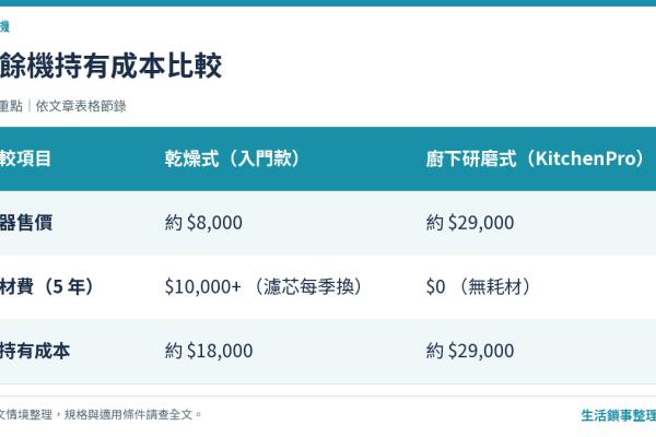 家用廚餘機選購指南：從類型、容量到安裝，5 步驟選出命定機型