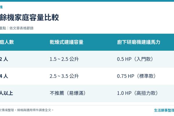 廚餘機容量怎麼選？1-6人家庭適用公升數與馬力 (HP) 挑選指南
