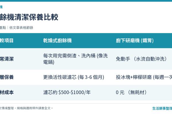 廚餘機多久要洗一次？正確清潔頻率與「檸檬冰塊」保養法 (除臭去油垢)