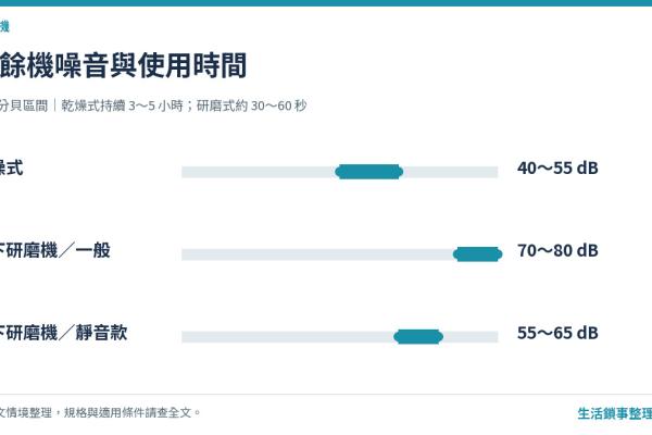 廚餘機很吵嗎？噪音分貝實測：乾燥式 vs 鐵胃，半夜敢用哪一種？