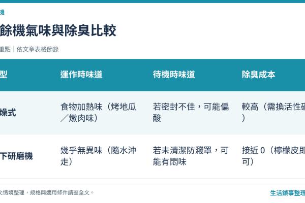 廚餘機有味道嗎？乾燥式「烘烤味」vs 廚下機「水管味」除臭大對決
