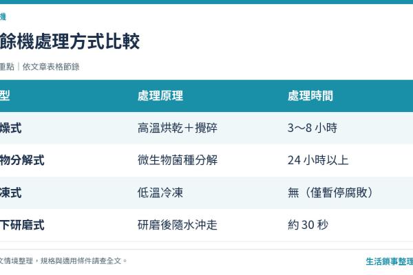 廚餘機有哪些種類？乾燥、生物分解、冷凍、研磨一次看懂