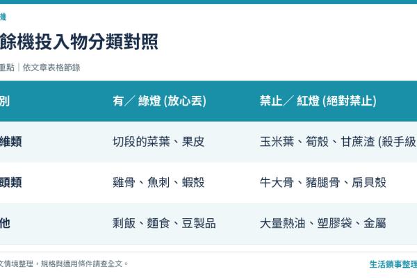 廚餘機可以丟什麼？不能丟什麼？骨頭、蛤蜊、果皮完整清單 (研磨/乾燥對照)