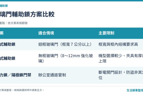 玻璃門輔助鎖完整指南：店面、辦公室、無框玻璃門的安裝判斷