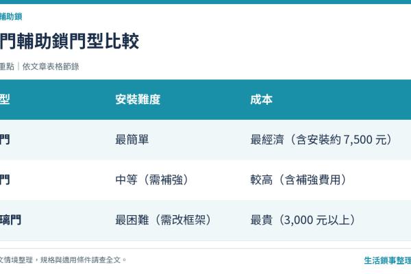 鐵門電子輔助鎖推薦：為什麼鐵門是安裝電子鎖最佳首選