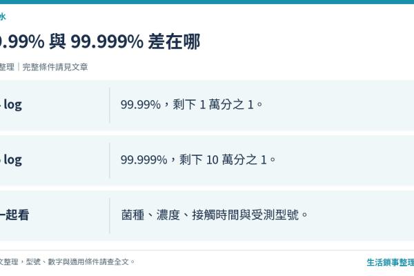 臭氧水 99.99% 與 99.999% 殺菌率怎麼看？log、時間與型號一次看懂
