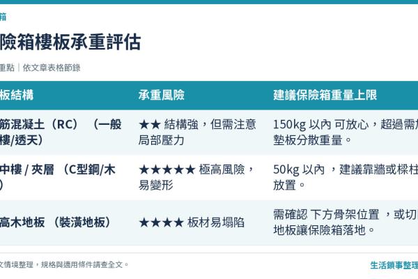 【創辦人老實說】保險箱太重會壓垮地板嗎？樓中樓/高樓層承重與搬運全攻略