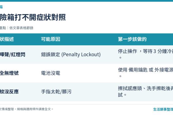 【創辦人老實說】保險箱忘記密碼/指紋辨識失敗怎麼辦？安全又不自爆風險的解法