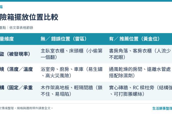 【創辦人老實說】保險箱安裝與擺放位置完整指南：防搬運、防潮、防火一次搞懂