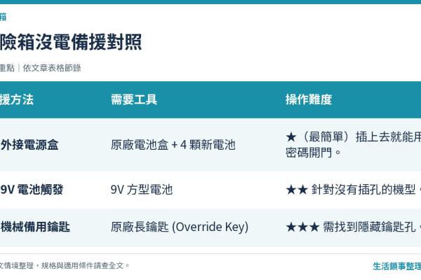 【創辦人老實說】保險箱沒電打不開怎麼辦？外接電源、備用鑰匙與緊急開鎖流程