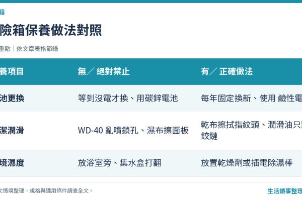 【創辦人老實說】如何延長保險箱壽命？電池選擇、日常保養與環境禁忌