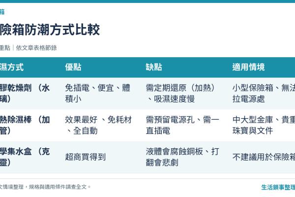 【創辦人老實說】保險箱濕氣重怎麼辦？防潮、防鏽、防霉的實務建議