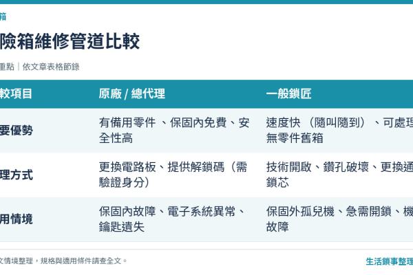 【創辦人老實說】保險箱維修費用貴嗎？什麼時候找原廠？什麼時候找鎖匠？完整行情揭密