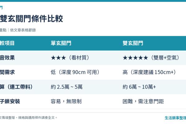 單玄關 vs 雙玄關：隔音、通風與電子鎖安裝的終極選擇 (2025/2026)
