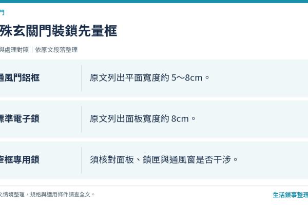 窄框門、通風門、不鏽鋼門：特殊玄關門的電子鎖選擇與實例 (2026版)