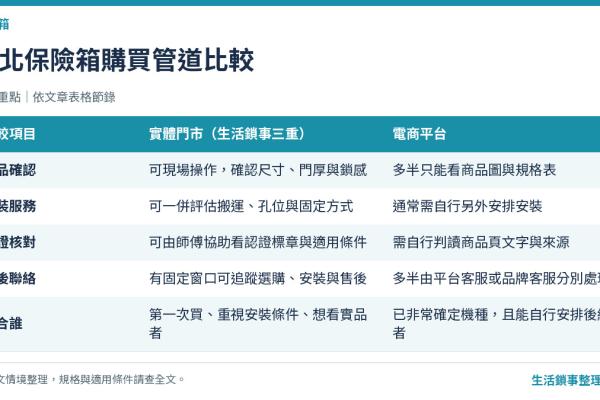 台北、新北保險箱推薦：三重門市可以看實品，到府安裝一條龍