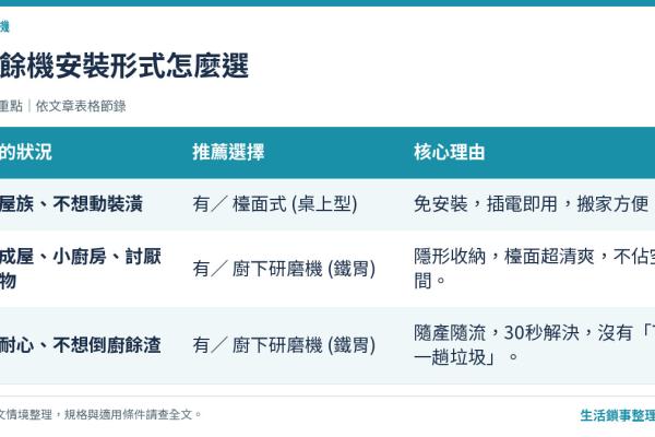 廚下廚餘機 vs 檯面式 (桌上型)：空間、噪音、價格與優缺點終極比較
