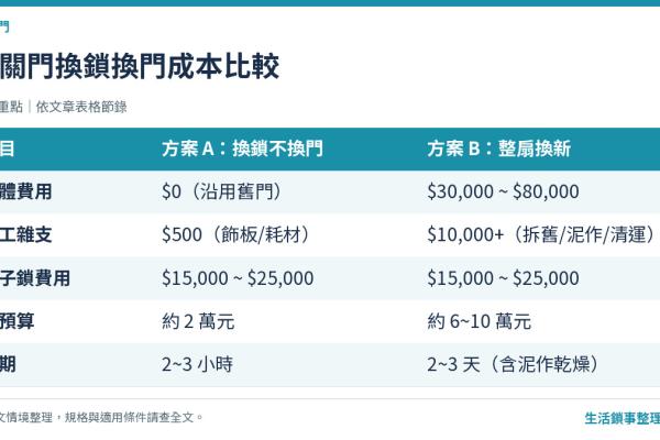 換鎖不換門可以嗎？哪些玄關門條件適合直接升級電子鎖？(2026版)