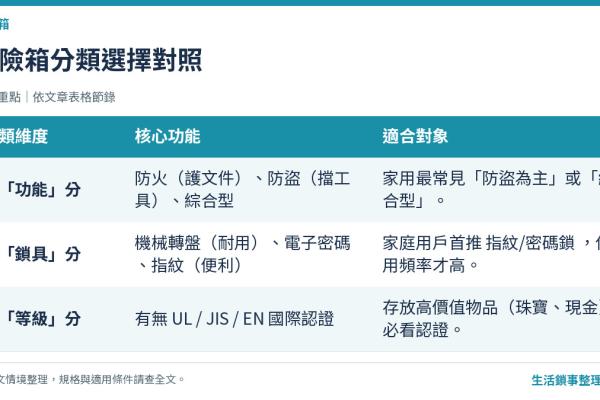 【創辦人解析】保險箱是什麼？保險箱種類、等級、用途一次看懂（新手完整指南）