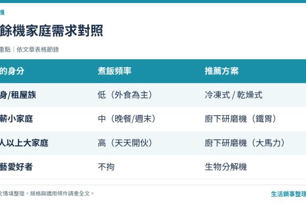 誰適合買廚餘機？從家庭人數、煮飯頻率與飲食習慣，3分鐘自我檢測